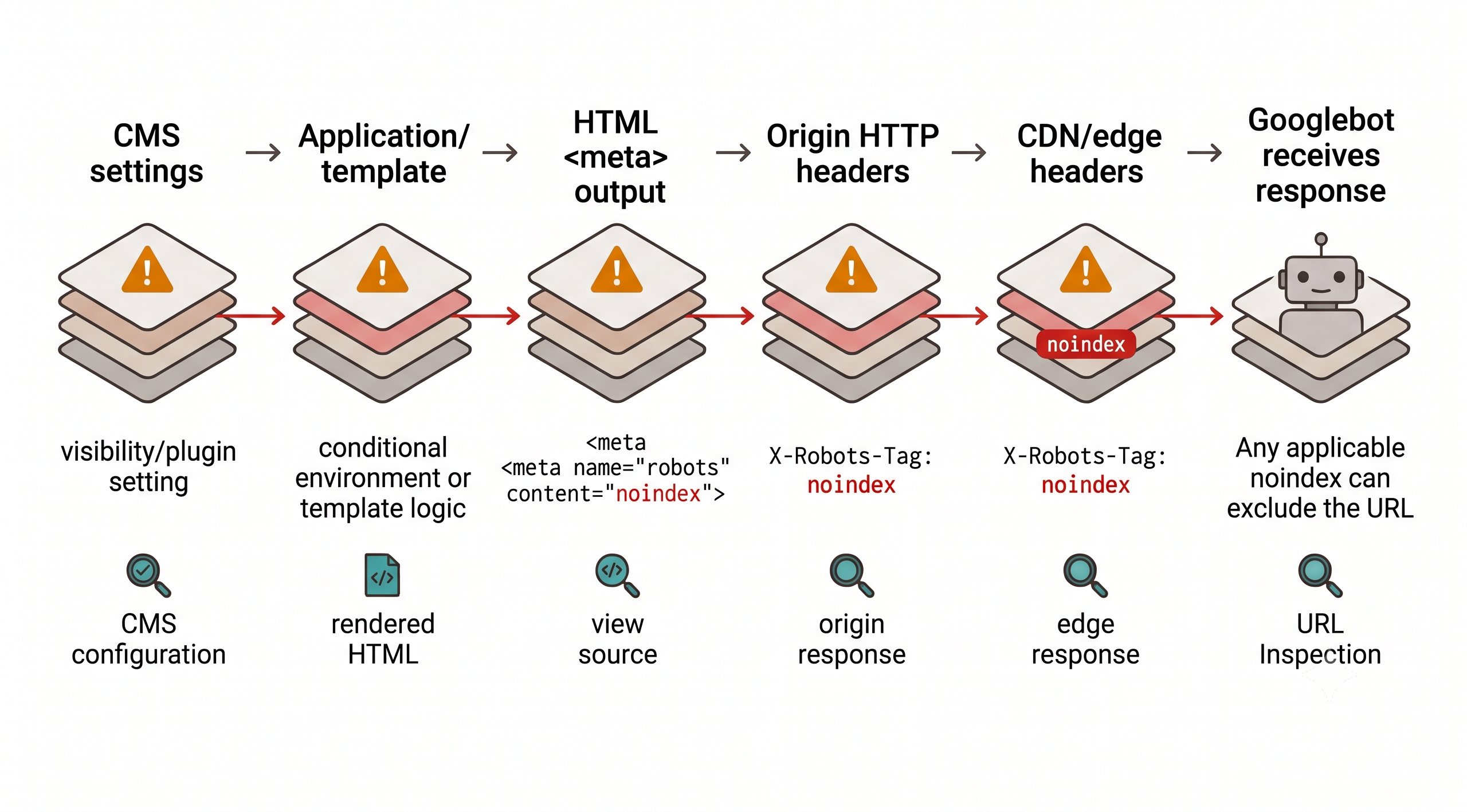 Layered response path showing noindex directives introduced by CMS settings, templates, HTML, origin headers, or CDN headers before Googlebot receives the page.