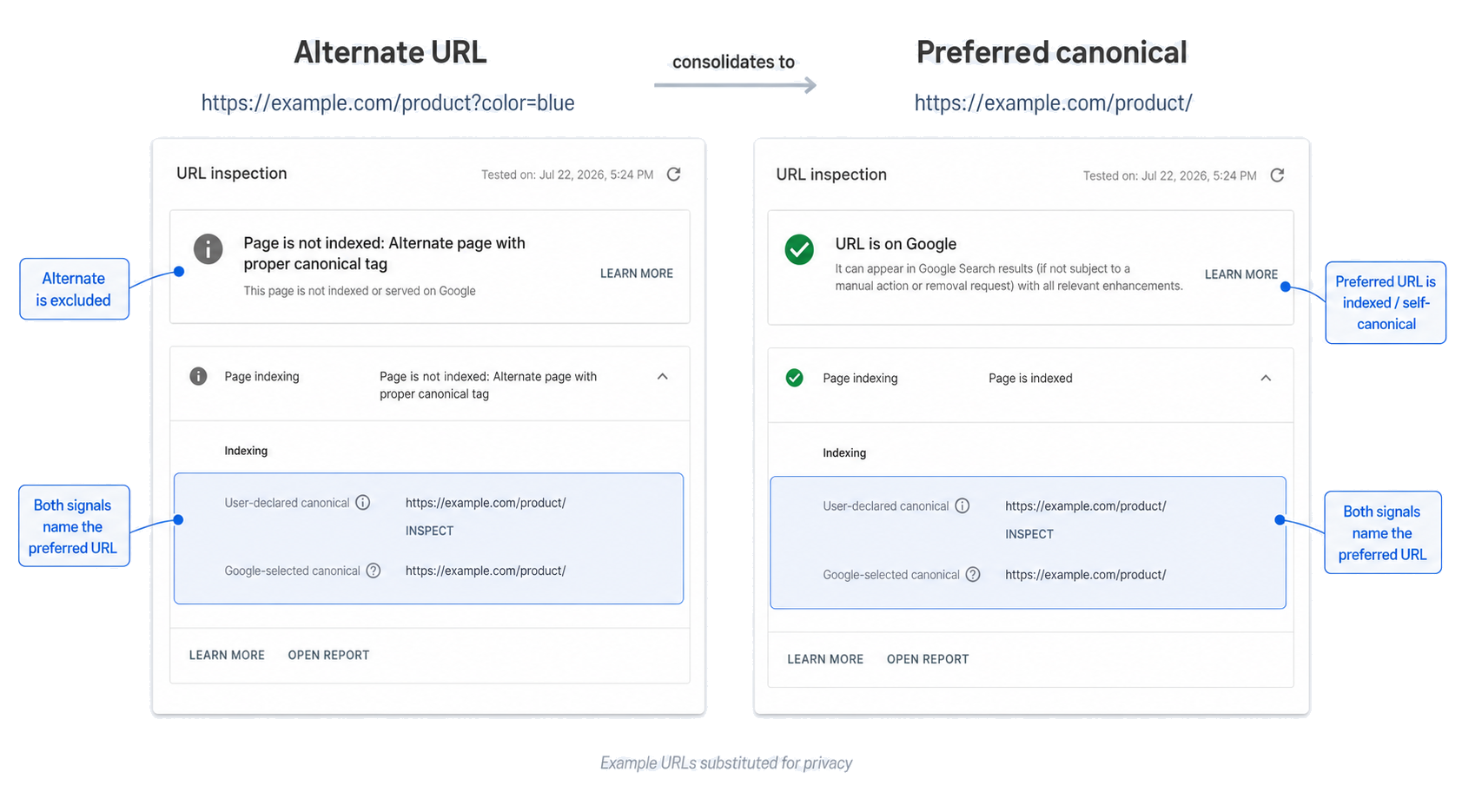 Side-by-side Google Search Console inspections showing an alternate URL and the preferred canonical URL with matching canonical selections.
