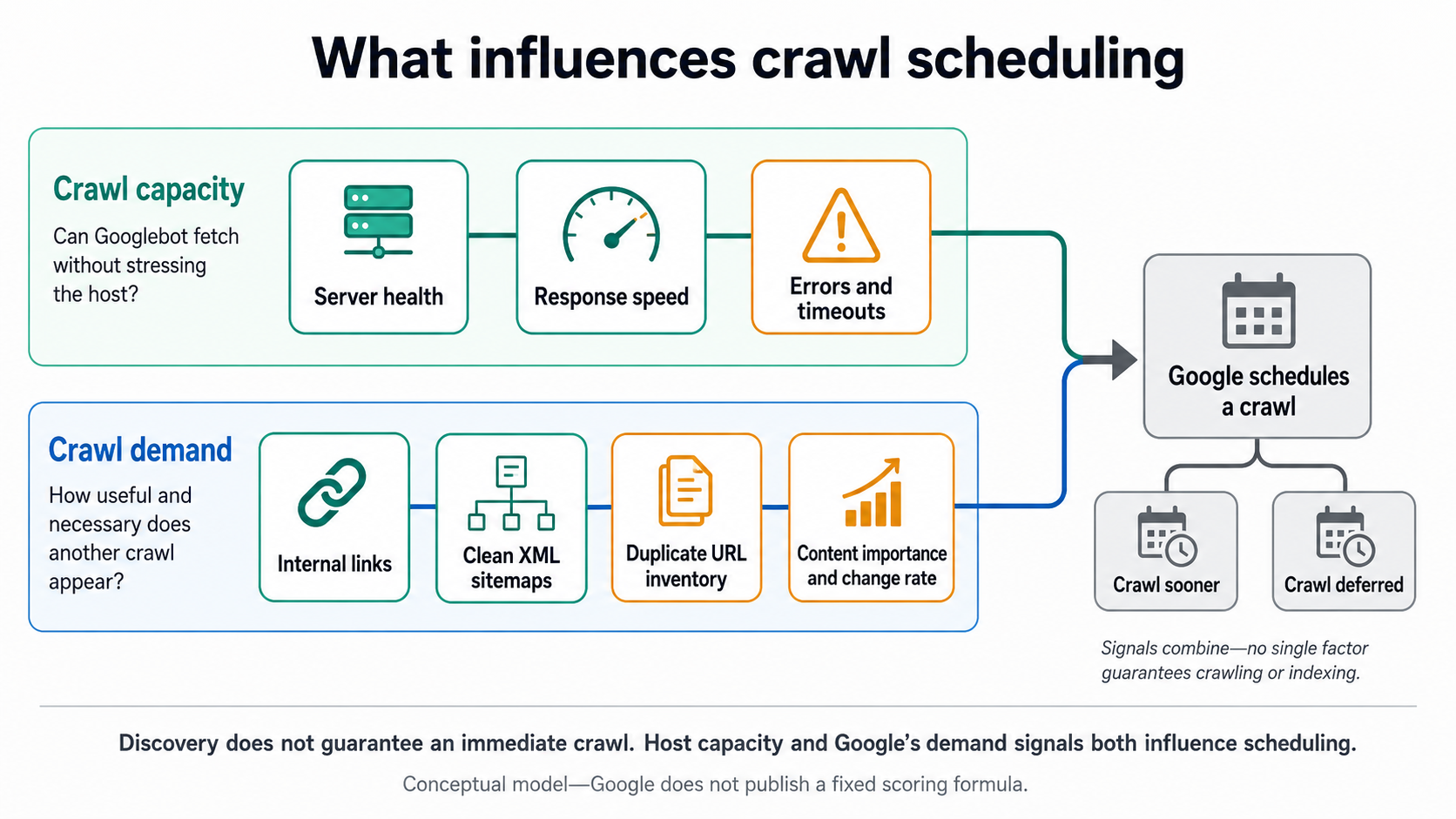 Two-lane diagram showing server capacity and crawl-demand signals converging on Google’s decision to schedule or defer a crawl.