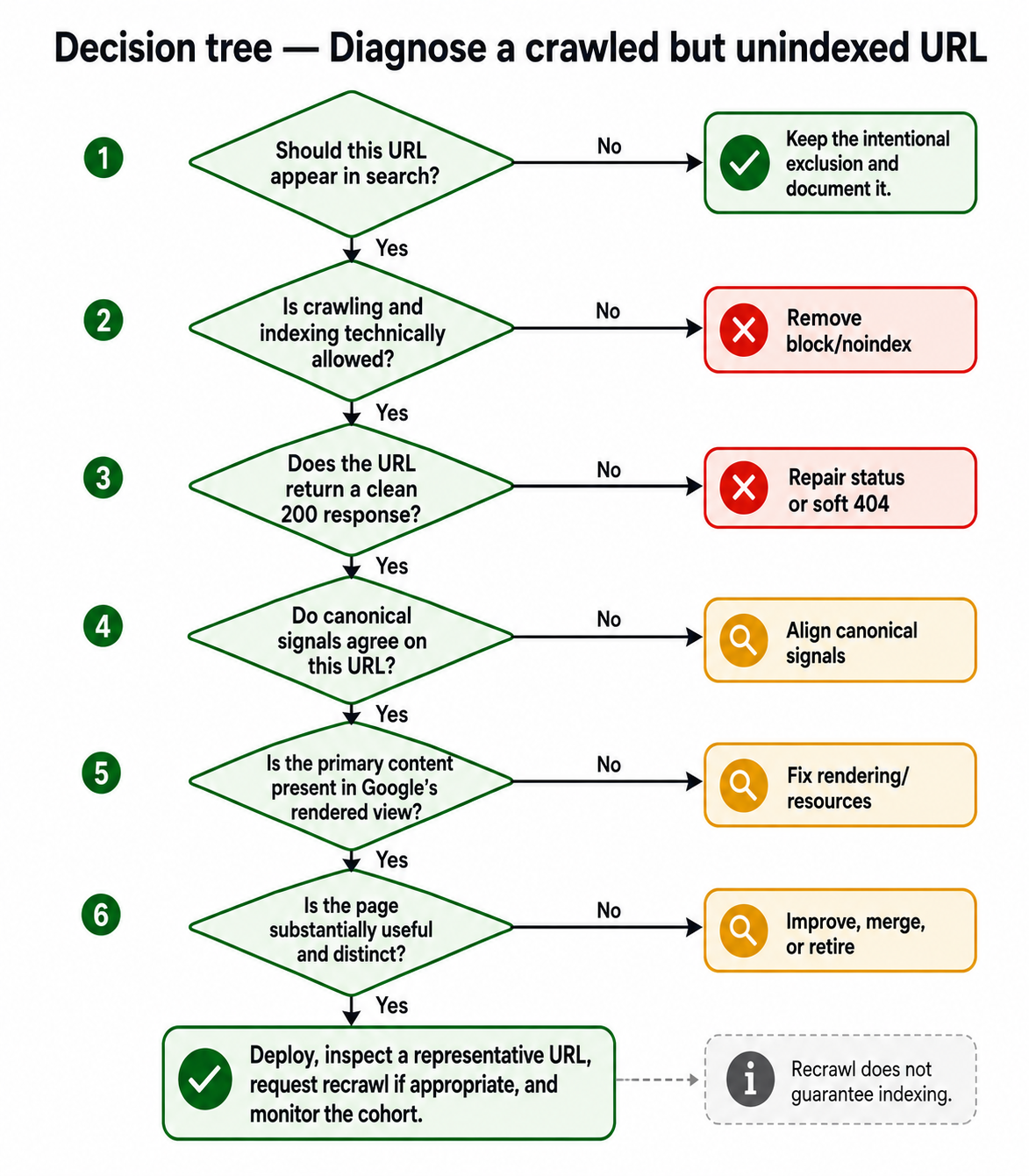 Decision tree checking intent, technical eligibility, response status, canonical consistency, rendered content, and usefulness for a crawled but unindexed URL.