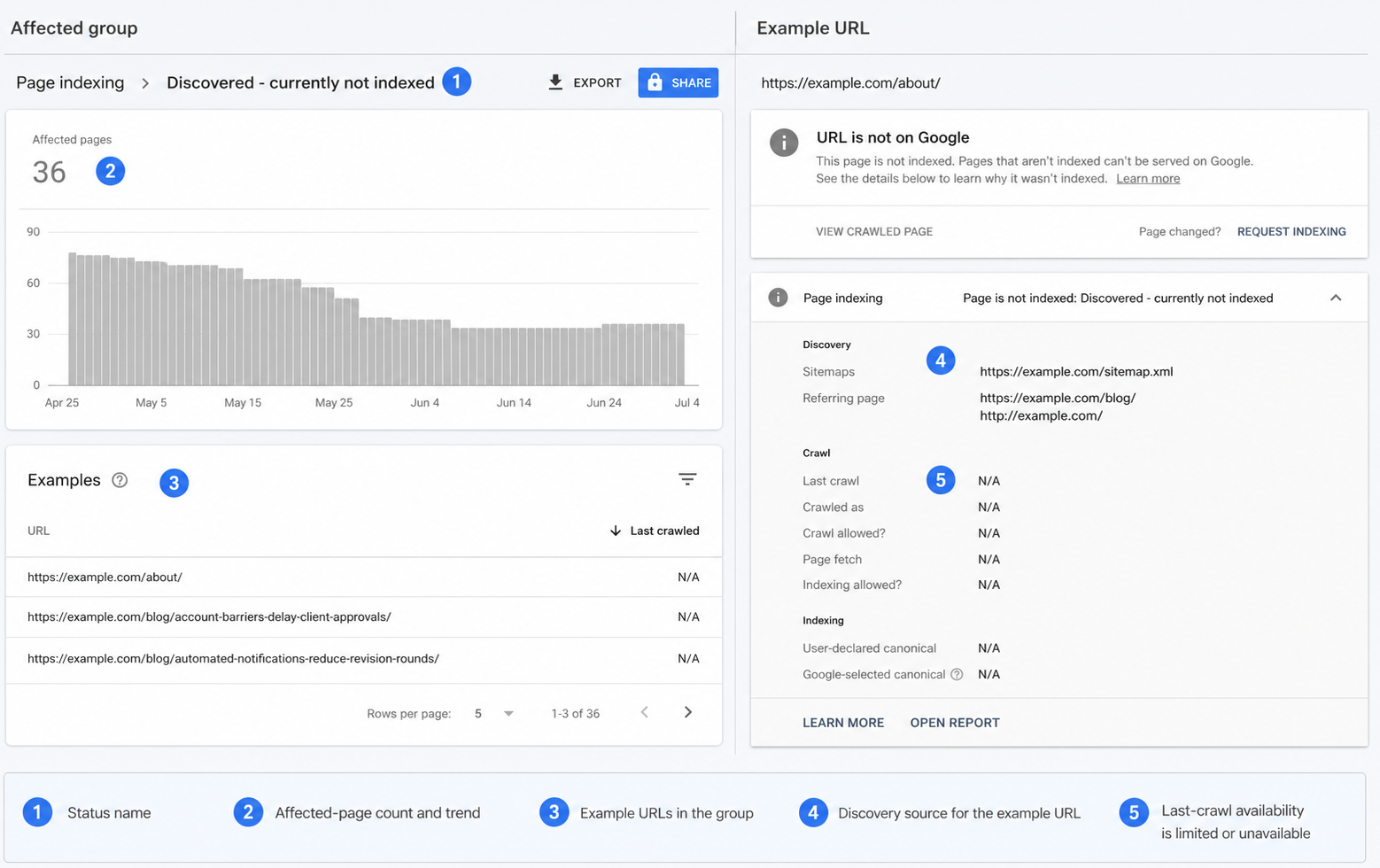 Google Search Console panels showing a group of discovered but not indexed URLs and the limited crawl details for one example.