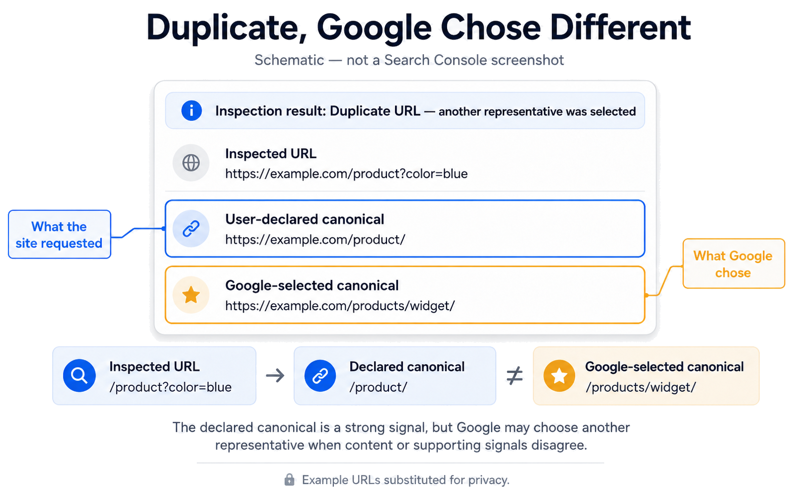 Schematic showing an inspected URL where the user-declared canonical and Google-selected canonical differ.