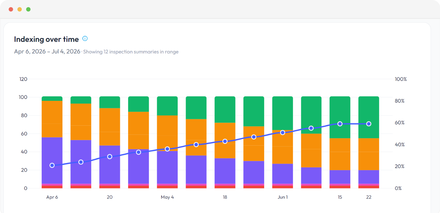 Indexing over time chart with status toggles