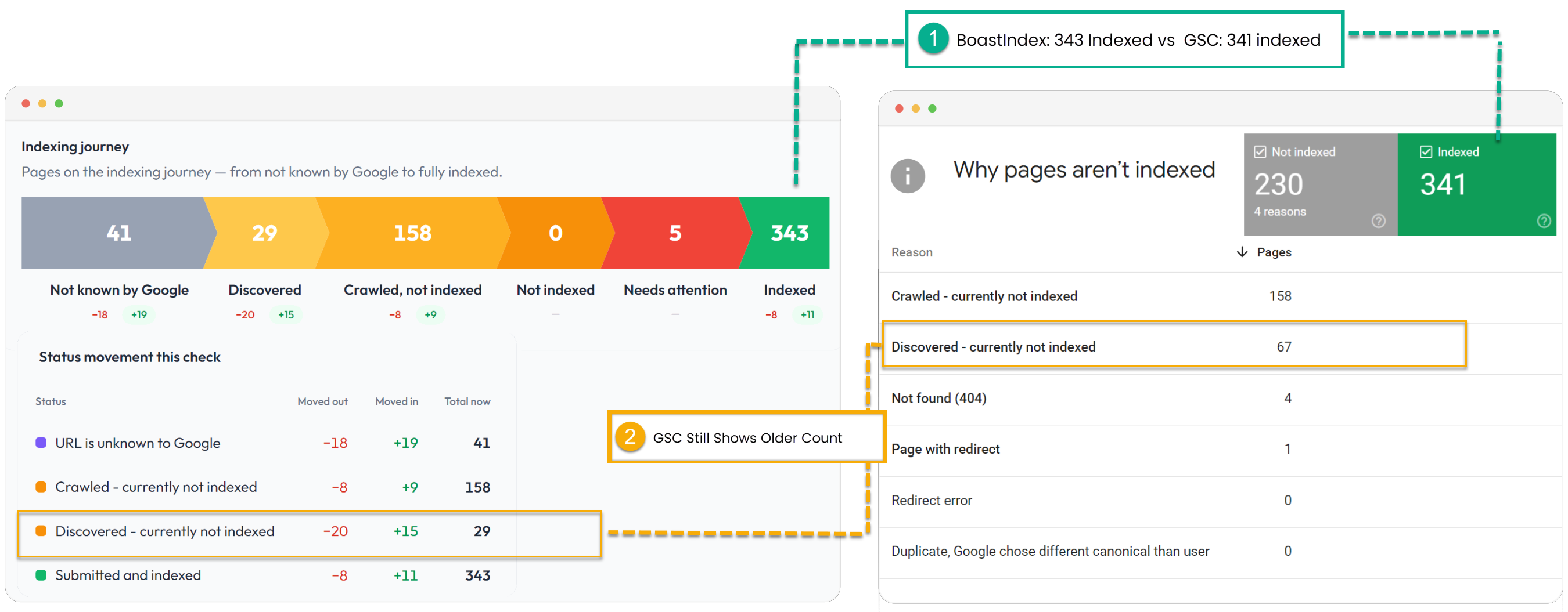 BoastIndex indexing journey next to Google Search Console Page indexing, showing mismatched indexed and discovered counts