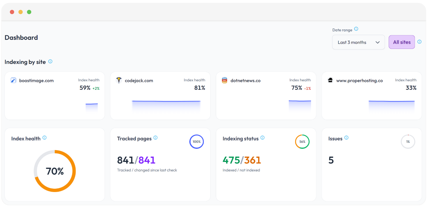 Multi-site dashboard showing index health across portfolio properties