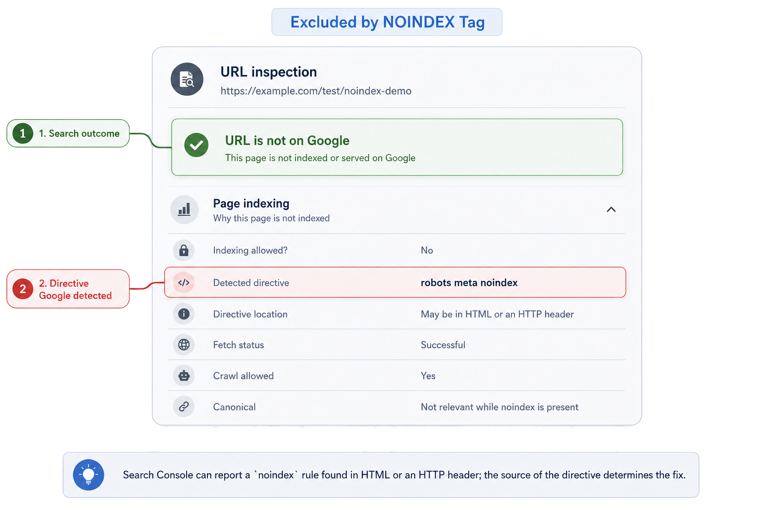 Google Search Console URL Inspection reporting that indexing is not allowed because a noindex directive was detected.