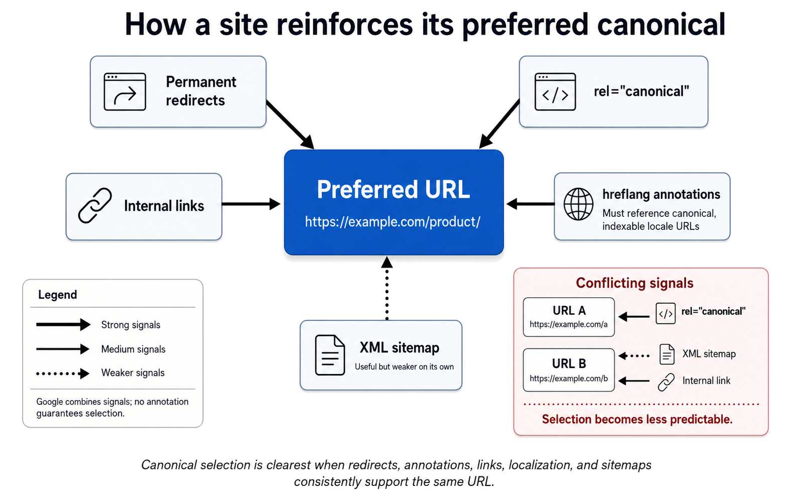Map of redirects, canonical tags, internal links, sitemaps, and hreflang signals converging on one preferred URL, with an inset showing conflicting signals.