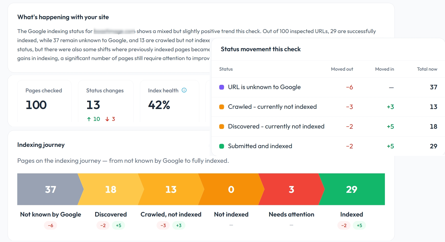 Index status report with site summary, status movement, and indexing journey