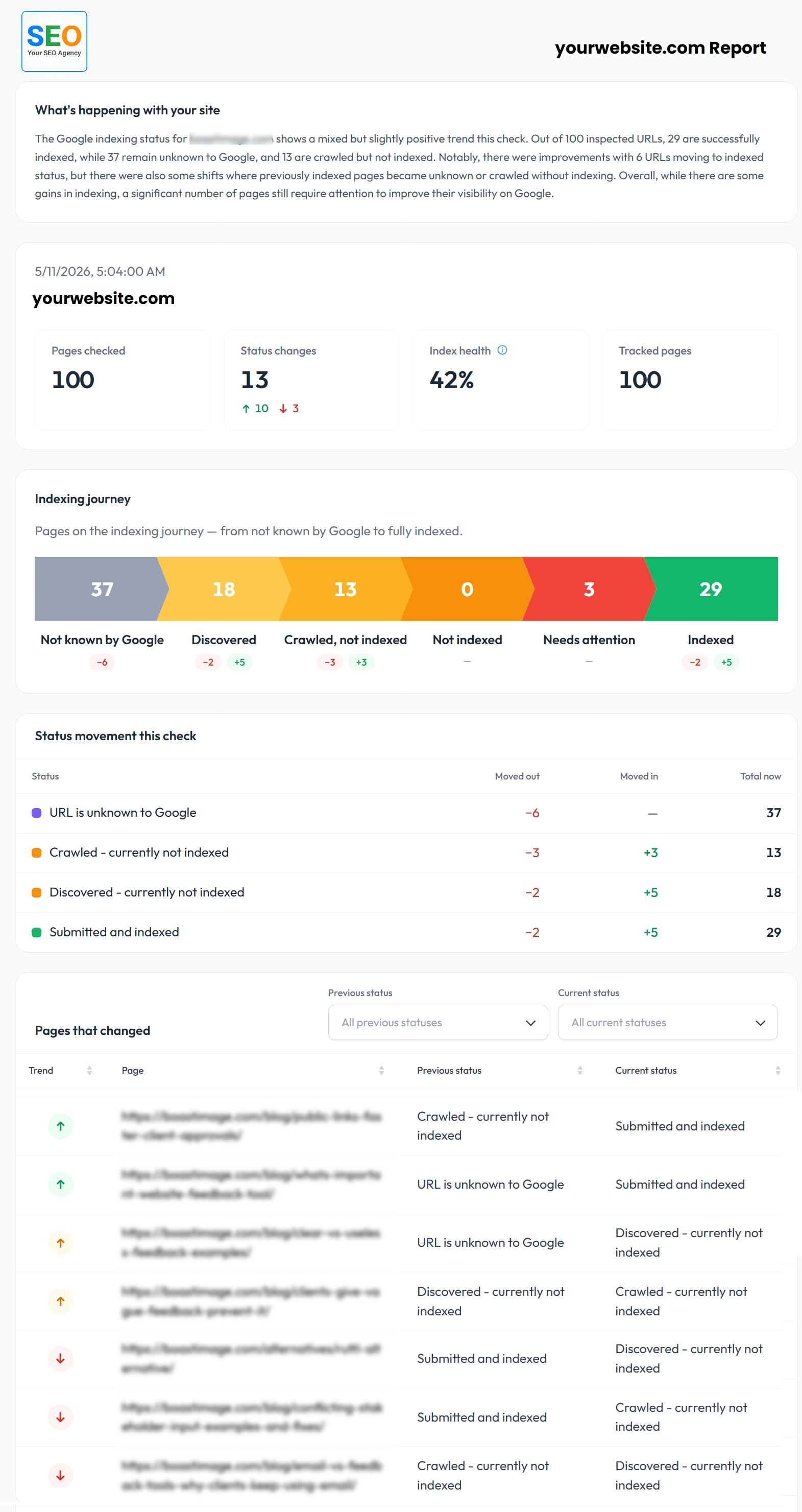 Sample BoastIndex index status report